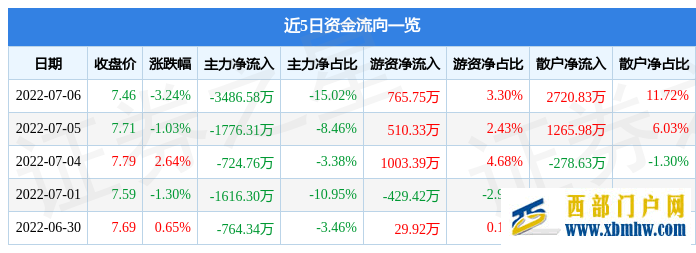 贵州百灵7月6日主力资金净卖出3486.58万元(图1) 贵州百灵7月6日主力资金净卖出3486.58万元(图1)